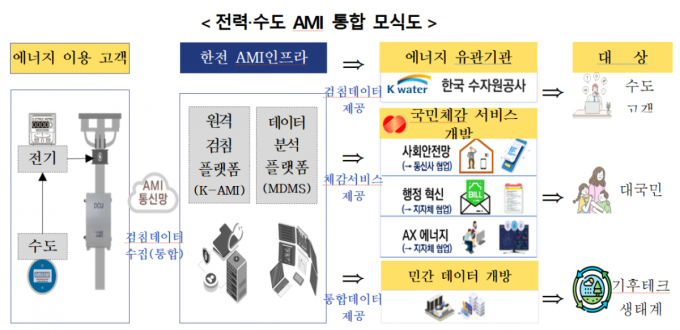 전력·수도 사용량 한 번에 파악한다…파주시 1000가구 시범사업 추진