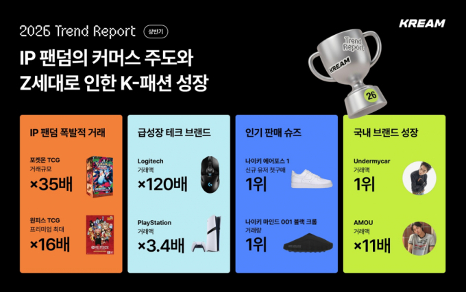 포켓몬 카드가 스니커즈 제쳤다…크림, 팬덤 거래 플랫폼으로 확장