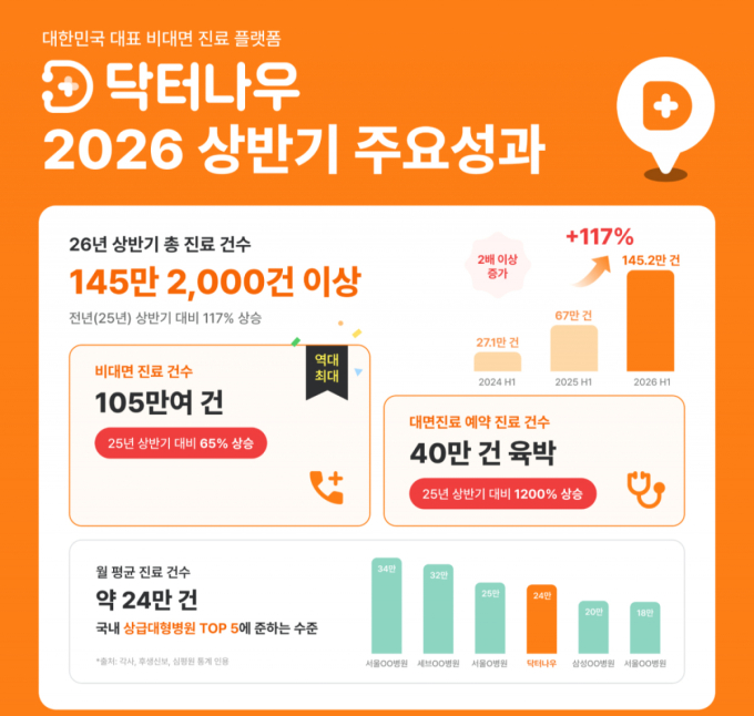 닥터나우, 상반기 145만건 진료 매칭…전년 대비 117%↑