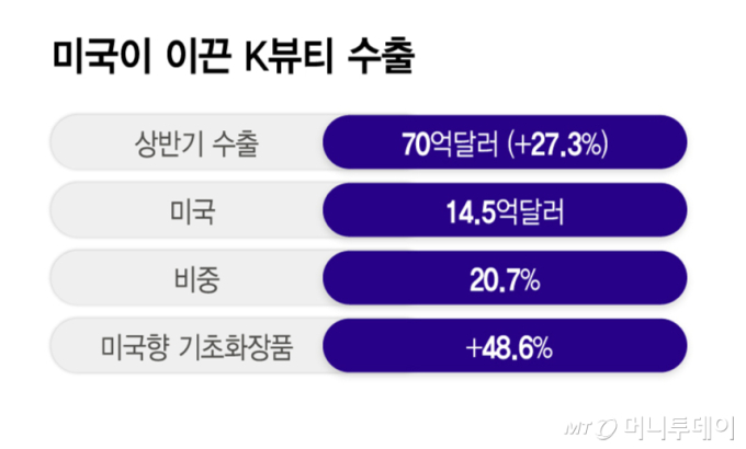 역대 최대 수출·미국 1위…국민연금도 베팅한 K뷰티 성장