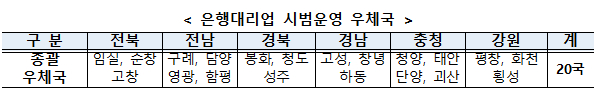 우체국서 4대 은행 대출 한 번에 비교…20곳서 20일부터 시범운영
