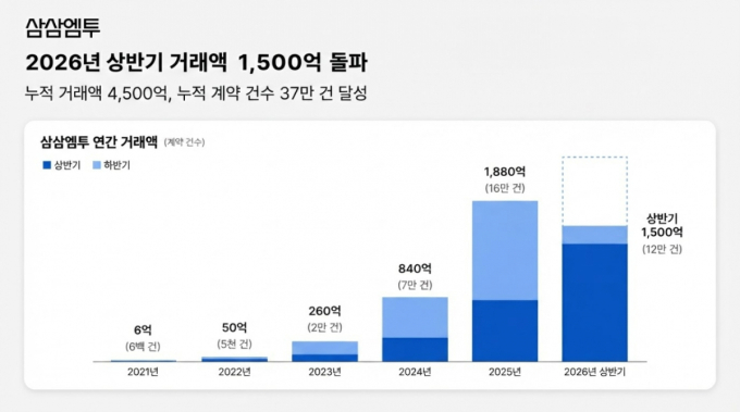 부동산 단기임대 '삼삼엠투', 상반기에만 거래액 1500억 돌파