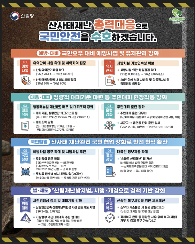 산림청, 여름철 산사태 재난 '인명피해' 예방 '총력'