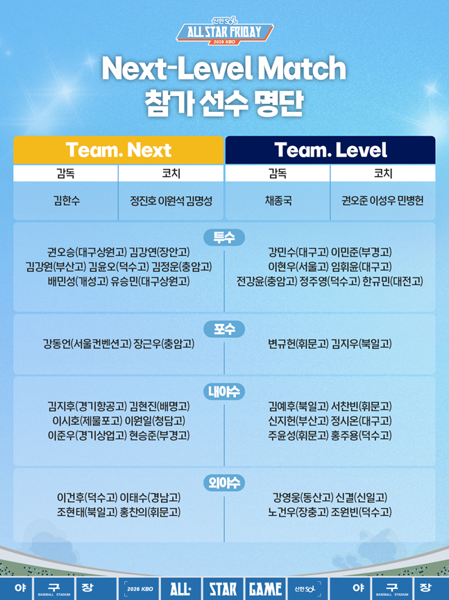 1년 뒤 드래프트 대어들, 잠실 뜬다! KBO, 올스타전서 '넥스트레벨 매치' 최초 개최