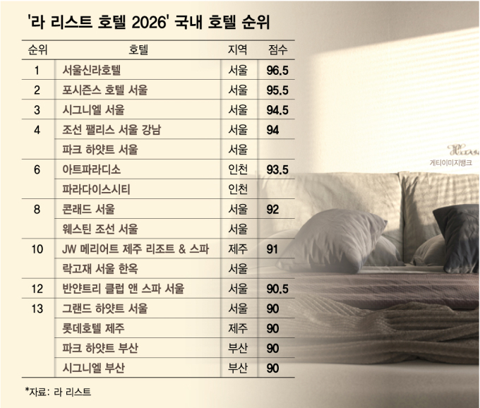 서울신라 또 1위, 파라다이스 3관왕...'라 리스트'가 뽑은 K호텔은