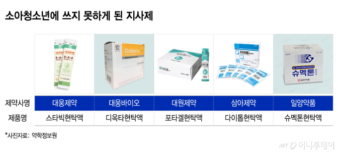 아이들 여름 배앓이 흔한데…주요 지사제 '소아 사용 중단'에 현장 혼란