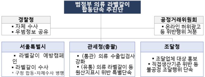 수입의류 '라벨갈이' 416억 규모 적발…관세청 등 범정부 합동 단속 결과