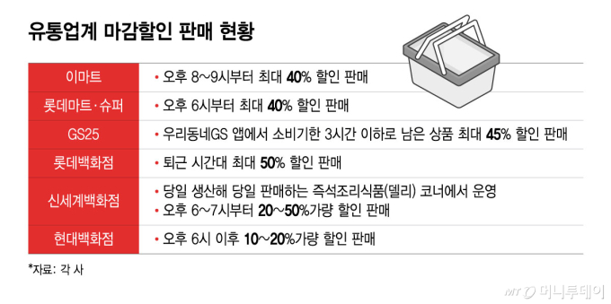 "저녁 6시만 기다린다"…고물가에 '마감 할인족' 늘었다