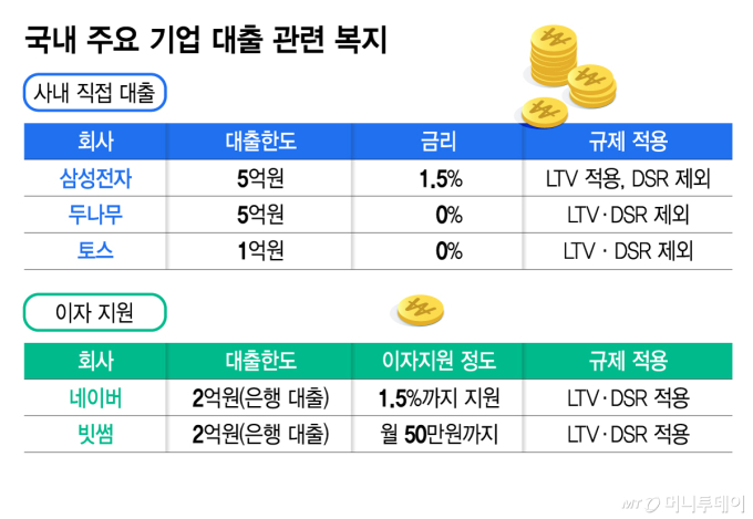 사내대출이 불씨 될라…금융당국 "자율관리" 주문