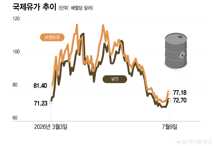 미-이란 갈등 재개에 다시 불붙은 유가, 금융시장 영향은?