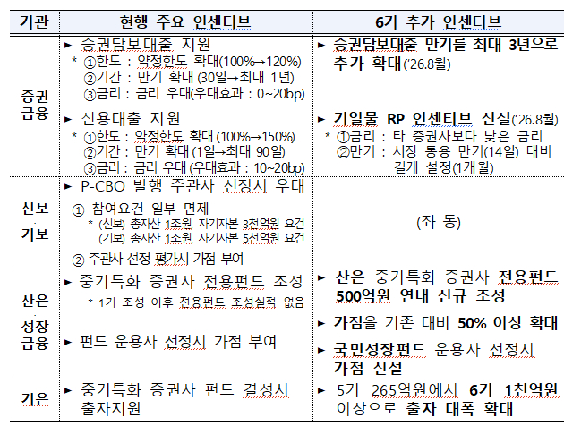 금융위, 리딩투자증권 등 중기특화 증권사 지정