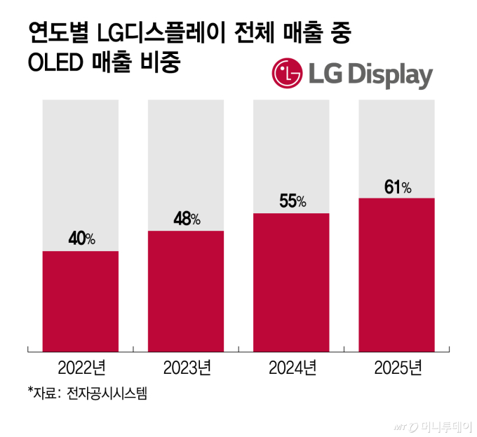 메모리 가격 뛰자… LGD 'OLED' 뜬다
