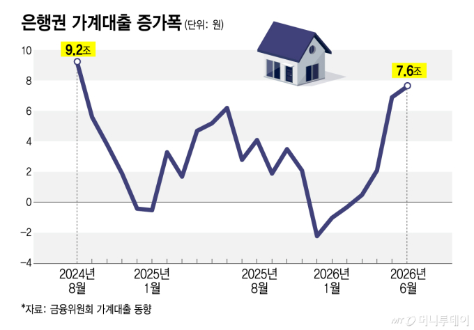 "빚 내서 집 사자" 안 잡히는 가계대출...주담대 6억→3억, 다시 '빗장'