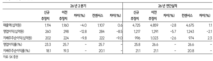 HD현대일렉트릭, 펀더멘털 강화에도 수급 손상…목표가↓-SK