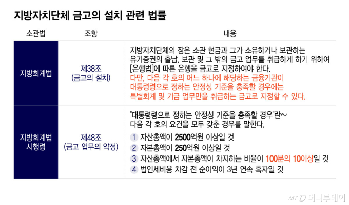 100% 은행 차지 시금고… 새마을금고 "우리도 할 수 있다"