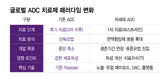 항암대세 ADC의 패러다임 변화…'말기암 넘어 1차 치료 시대'