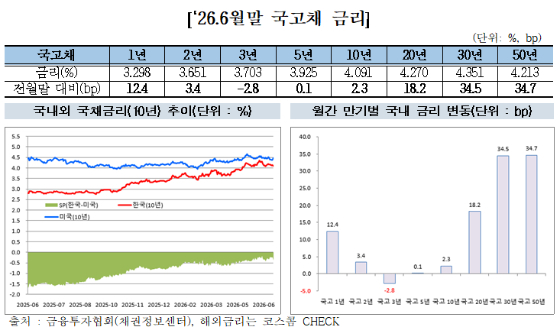 기준금리 상승 압력에 6월 초장기물 금리↑… 외인 채권보유도 ↑
