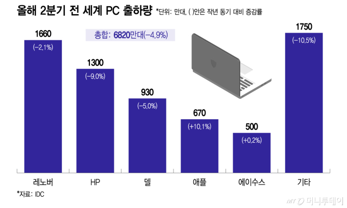 "90만원 인상? 못 사겠다" 노트북 사러 갔다 '깜짝'...빈손으로