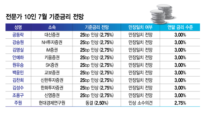 전문가 10인 중 9인 "7월 만장일치 금리 인상…연말 기준금리 3%"