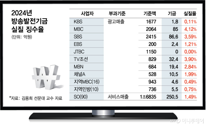 방발기금 인하 사실상 무산…케이블TV업계, '처분 취소' 행정소송 검토