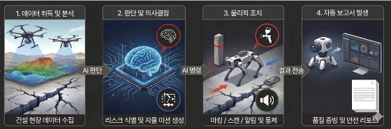 메이사, 국토부 'AX 스프린트' 국토·교통 분야 과제 선정