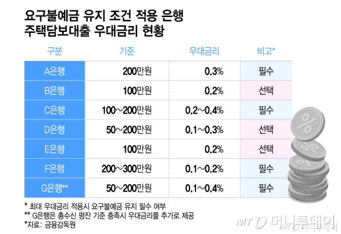 주담대 우대금리 받으려면 통장 100만원 유지, '꺾기'와 뭐가 달라?