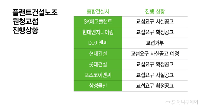 '노란봉투법' 여파 건설업계 확산…하청노조 교섭 절차 본격화