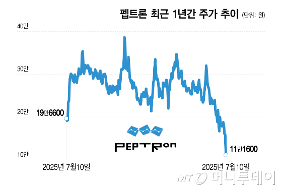 "신고가" 분위기 좋더니...39만→11만원 '뚝', 펩트론에 무슨 일이