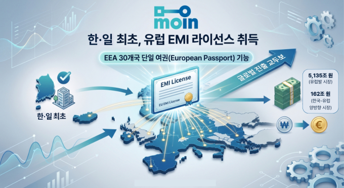 "아시아 크로스보더 결제 인프라로 도약"…모인, 유럽 EMI 취득