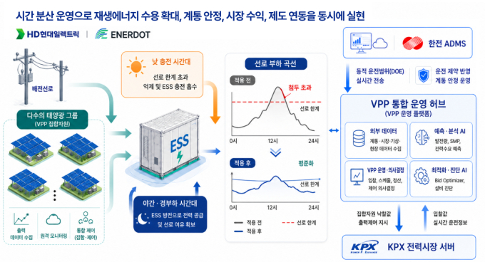 "국비 1176억 투입"…에너닷, 'AI 배전망 ESS 구축 사업' 선정