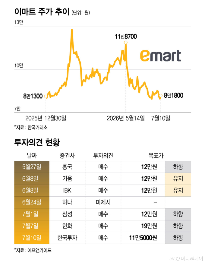 홈플 파산위기, 이마트 매수기회?…발목 잡는 탱크데이 파동
