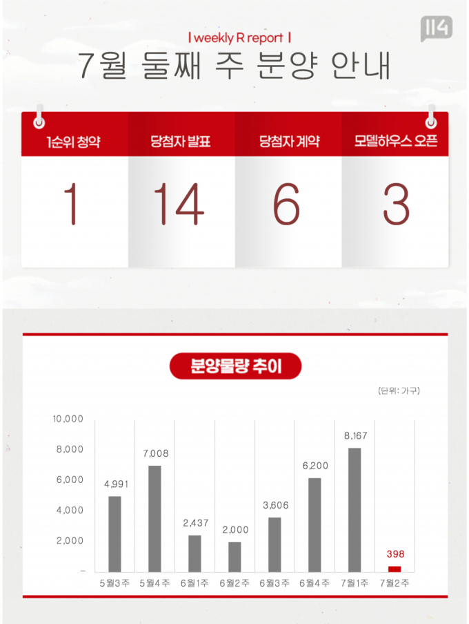 [분양캘린더] 7월 2주차 전국 청약 3곳…753가구 공급