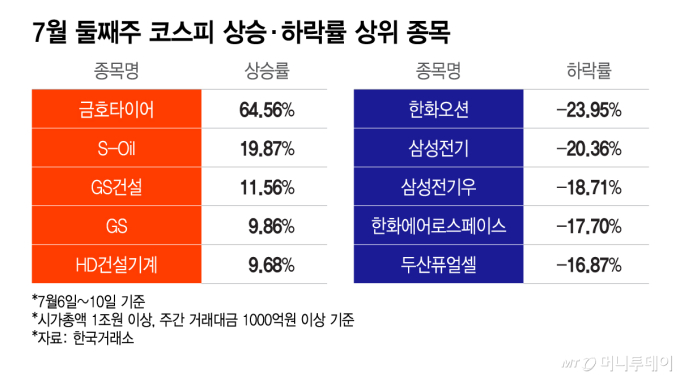 "호남권 반도체 덕" 64% 뛴 이 종목...'-24%' 한화오션은 '비명'[김근희의 증시랩업]