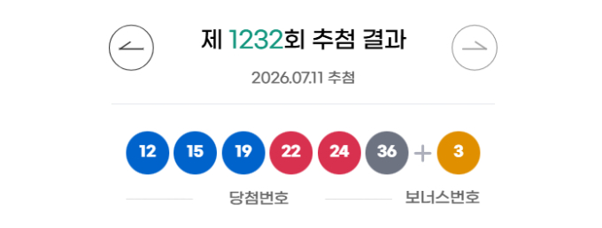 로또 1232회 1등 11명, 2등 92명…1인당 당첨금 얼마?