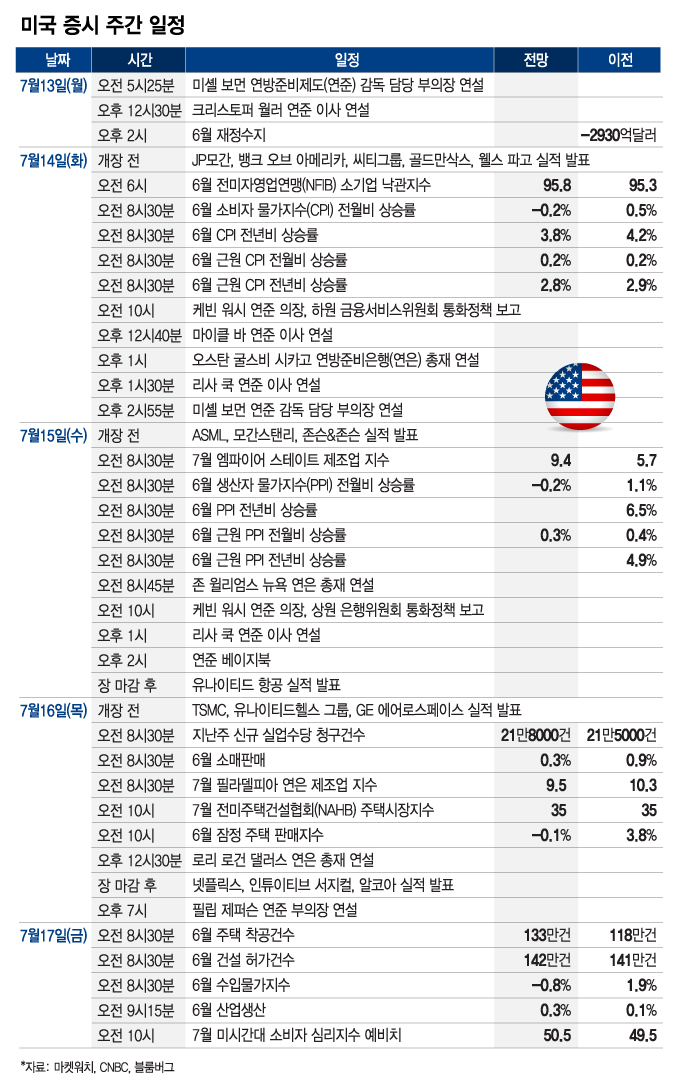 반도체주 이끌 ASML·TSMC 실적…인플레 둔화 기대, 워시 의회 보고도 관심[이번주 美 증시는]