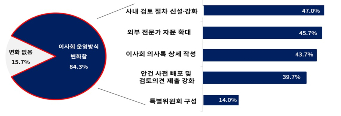 상법 개정 1년…상장사 10곳 중 8곳 "이사회 운영 변화"