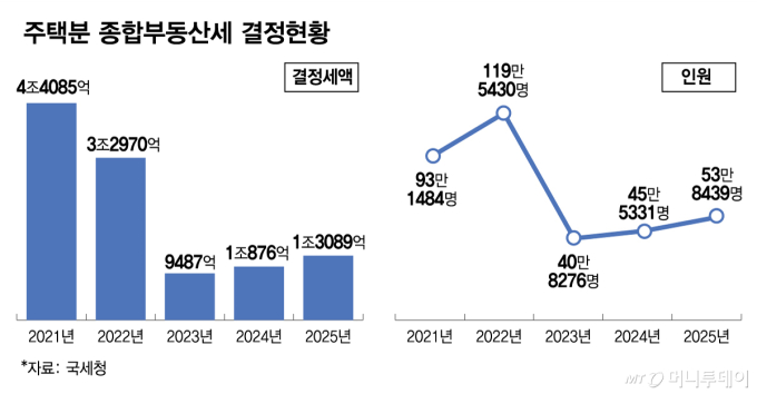'보유세 용도'까지 거론한 李…부동산 세제 '비거주·초고가'에 초점