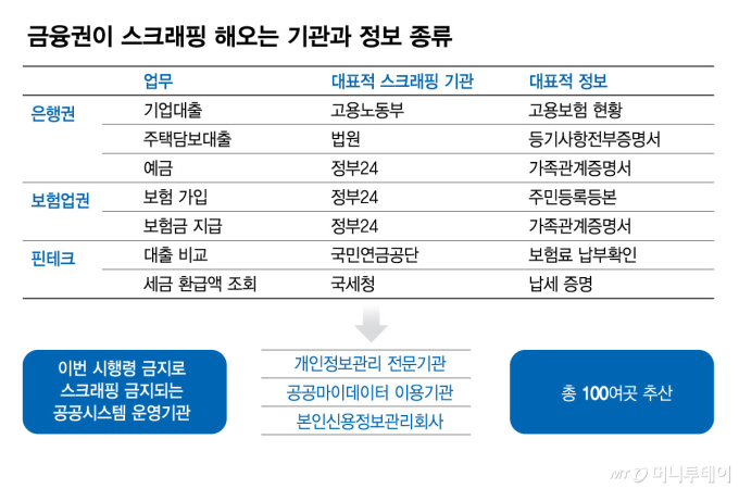 책임 미룬 금융사·기관·정부…금융권 "스크래핑 금지 미뤄야"