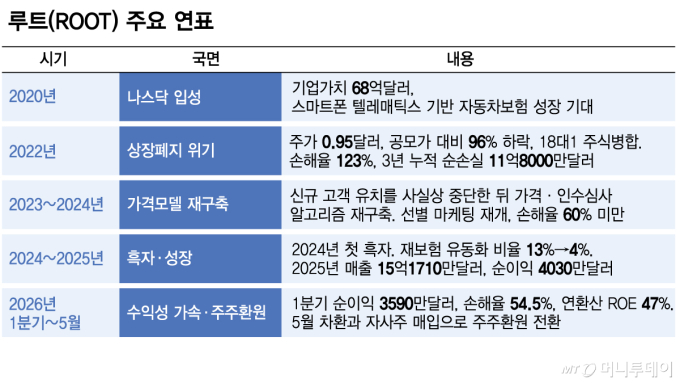 신용점수 대신 운전습관… 보험의 틀 깼더니 실적도 달렸다