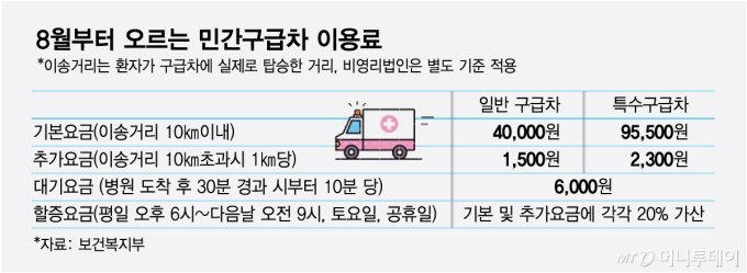 '가짜 응급' 앰뷸런스, GPS로 잡는다