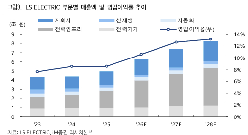 LS ELECTRIC, AI 데이터센터 수주증가…목표가↑-iM