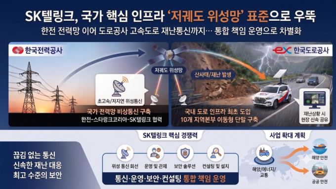 SK텔링크, 한국도로공사에 저궤도위성통신 공급…도로·교통 첫 사례