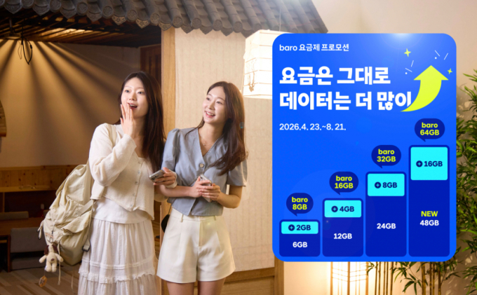 SKT "2030 첫 로밍 70% 할인"…여름휴가 고객 혜택 강화