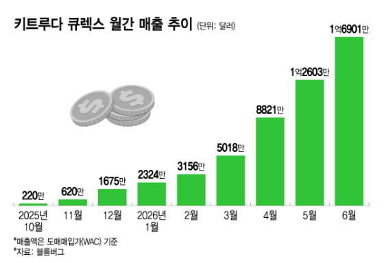 알테오젠, '키트루다 큐렉스' 상업화 순항에 판매 마일스톤 기대감↑