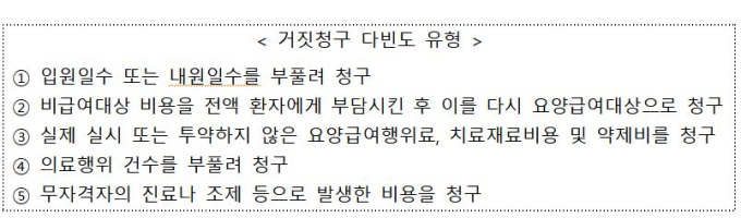 가짜 진료·가짜 환자 잡는다…적발 시 최대 1년간 업무정지