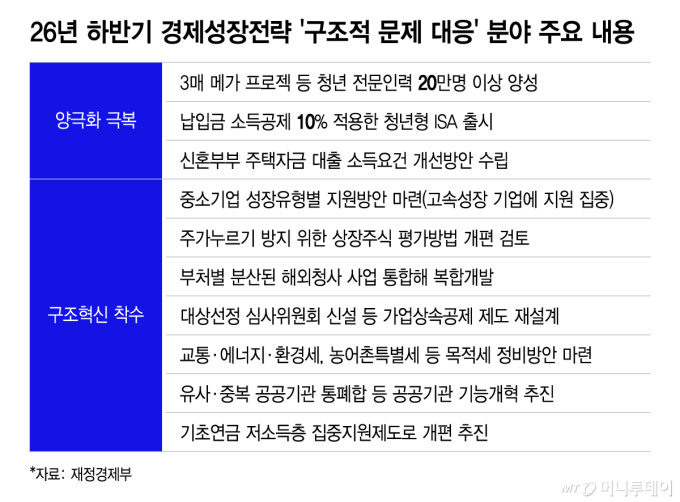목적세 정비·기초연금 개편…'구조혁신' 카드 꺼낸 정부