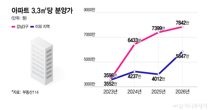 "서초구보다 비싼 동작구 신축"…강남·비강남 분양가 격차 줄었다