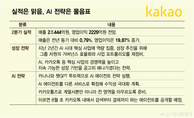 굶어서 살 뺀 카카오…핵심 추진 사업인 AI 수익은 언제쯤?
