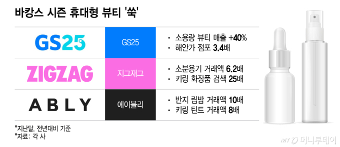 "짐은 가볍게, 뷰티는 꽉"…바캉스 시즌 뜨는 '포켓·키링 뷰티'