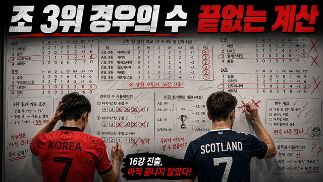 정신없던 조 3위 계산 안 해도 된다... "48팀보다 64팀이 낫다" 월드컵 참가국 확대, 반길 수밖에 없는 이유